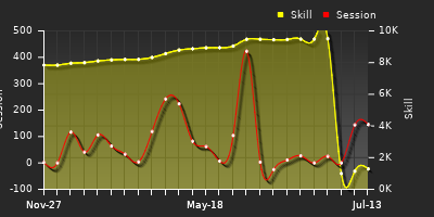 Player Trend Graph