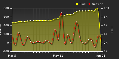 Player Trend Graph