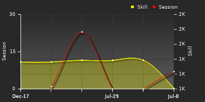 Player Trend Graph