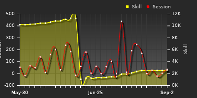 Player Trend Graph
