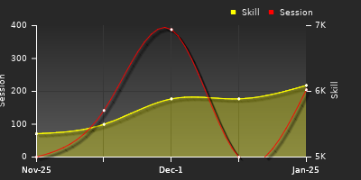 Player Trend Graph