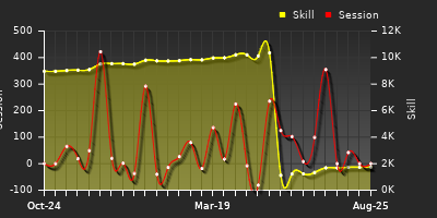 Player Trend Graph
