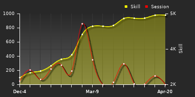 Player Trend Graph
