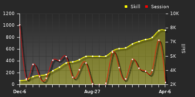 Player Trend Graph