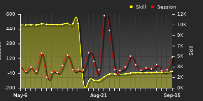 Player Trend Graph